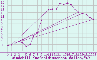 Courbe du refroidissement olien pour Deutschlandsberg