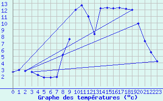 Courbe de tempratures pour Xonrupt-Longemer (88)