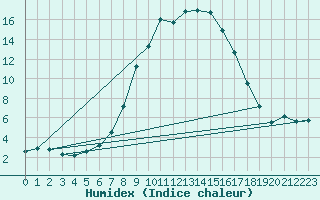 Courbe de l'humidex pour Hattula Lepaa