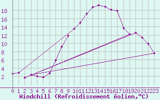 Courbe du refroidissement olien pour Schiers
