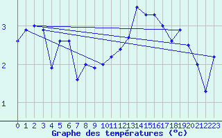 Courbe de tempratures pour Napf (Sw)