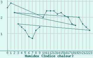 Courbe de l'humidex pour Kauhava