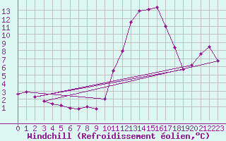 Courbe du refroidissement olien pour Alenon (61)