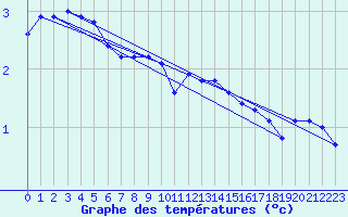 Courbe de tempratures pour Ahtari