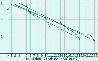 Courbe de l'humidex pour Ahtari