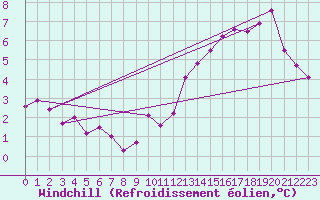 Courbe du refroidissement olien pour Thorney Island