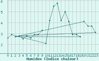 Courbe de l'humidex pour Somna-Kvaloyfjellet