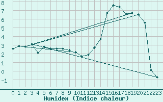 Courbe de l'humidex pour Lige Bierset (Be)