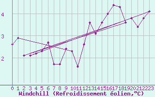 Courbe du refroidissement olien pour Dieppe (76)
