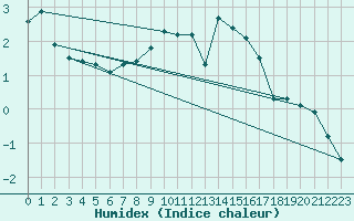 Courbe de l'humidex pour Lige Bierset (Be)