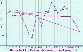 Courbe du refroidissement olien pour Verneuil (78)