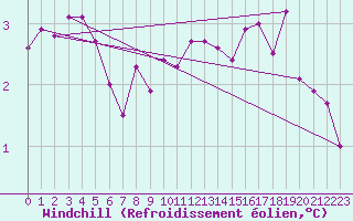 Courbe du refroidissement olien pour Connerr (72)