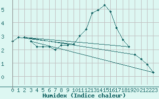 Courbe de l'humidex pour Herbault (41)