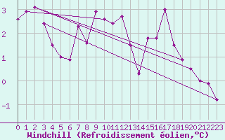 Courbe du refroidissement olien pour Beerse (Be)