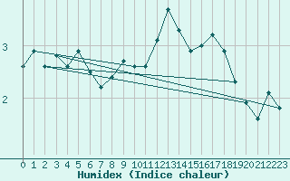 Courbe de l'humidex pour Eygliers (05)