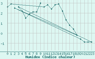 Courbe de l'humidex pour Kotka Haapasaari