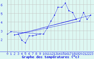 Courbe de tempratures pour Mazan Abbaye (07)