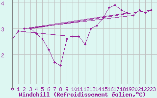 Courbe du refroidissement olien pour Villarzel (Sw)