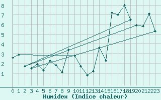 Courbe de l'humidex pour Tulloch Bridge