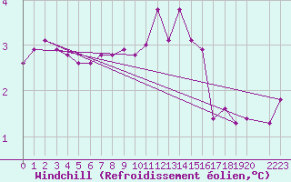 Courbe du refroidissement olien pour Mont-Rigi (Be)
