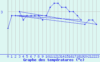 Courbe de tempratures pour Wasserkuppe