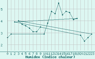 Courbe de l'humidex pour Corny-sur-Moselle (57)