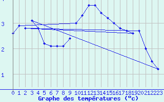 Courbe de tempratures pour Magdeburg