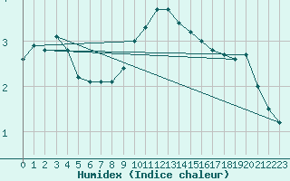 Courbe de l'humidex pour Magdeburg