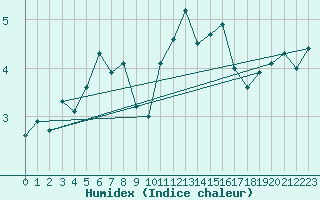 Courbe de l'humidex pour Puerto de Leitariegos