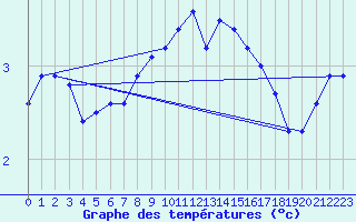 Courbe de tempratures pour Jomala Jomalaby