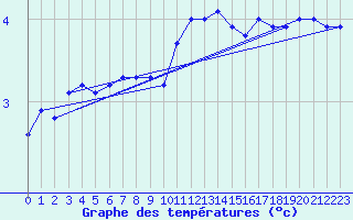 Courbe de tempratures pour Klippeneck