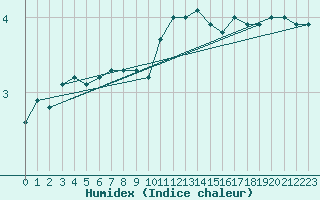 Courbe de l'humidex pour Klippeneck