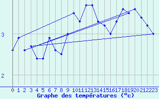 Courbe de tempratures pour Krahnjkar