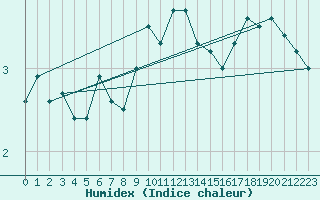 Courbe de l'humidex pour Krahnjkar