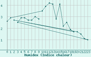 Courbe de l'humidex pour Marcenat (15)