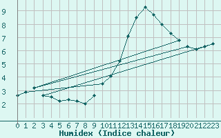 Courbe de l'humidex pour Roissy (95)