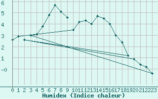 Courbe de l'humidex pour Potsdam