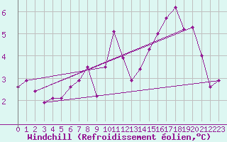 Courbe du refroidissement olien pour Brignogan (29)