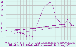 Courbe du refroidissement olien pour Recoubeau (26)