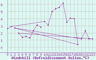 Courbe du refroidissement olien pour Gersau