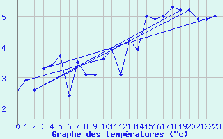 Courbe de tempratures pour Terschelling Hoorn