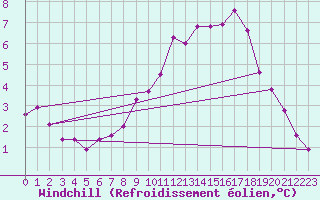 Courbe du refroidissement olien pour Baye (51)