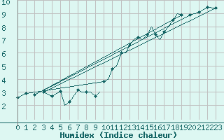 Courbe de l'humidex pour Waddington