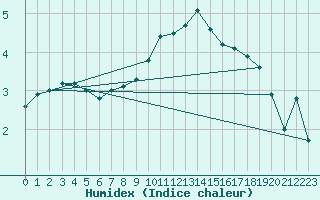 Courbe de l'humidex pour Nuerburg-Barweiler