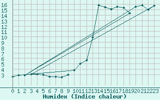 Courbe de l'humidex pour Aoste (It)