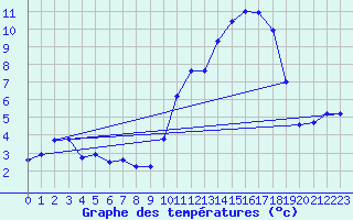 Courbe de tempratures pour Sarzeau (56)