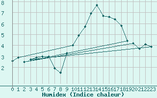 Courbe de l'humidex pour Creil (60)