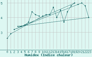 Courbe de l'humidex pour Malin Head
