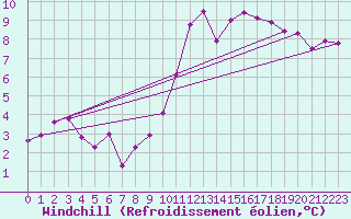 Courbe du refroidissement olien pour Toussus-le-Noble (78)