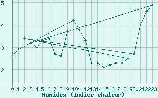 Courbe de l'humidex pour Harburg